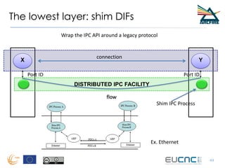 The lowest layer: shim DIFs
44
DISTRIBUTED IPC FACILITY
X Y
connection
Port ID Port ID
flow
Shim IPC Process
Wrap the IPC API around a legacy protocol
Ex. Ethernet
 