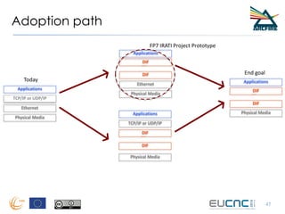 Adoption path
47
TCP/IP or UDP/IP
Ethernet
Physical Media
Applications
Ethernet
Physical Media
Applications
DIF
DIF
…
Physical Media
ApplicationsToday
DIF
DIF
…
TCP/IP or UDP/IP
Physical Media
Applications
DIF
DIF
…
End goal
FP7 IRATI Project Prototype
 