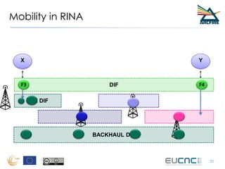 Mobility in RINA
50
DIF
X Y
LTE DIF
F3 F4
BACKHAUL DIF
 