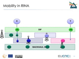 Mobility in RINA
51
DIF
Y
F4
X
F3
BACKHAUL DIF
 