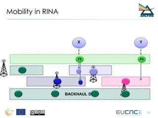 Mobility in RINA
53
DIF
Y
F4
X
F3
BACKHAUL DIF
 