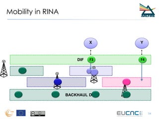 Mobility in RINA
54
DIF
Y
F4
X
F3
BACKHAUL DIF
 