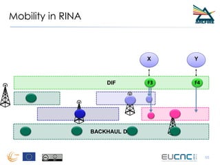 Mobility in RINA
55
DIF
Y
F4
X
F3
BACKHAUL DIF
 