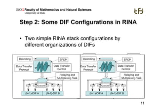 11
Step 2: Some DIF Configurations in RINA
•  Two simple RINA stack configurations by
different organizations of DIFs
Delimiting
Data Transfer
Protocol
Data Transfer
Control
(N-1)-DIF A (N-1)-DIF B
Queues
Relaying and
Multiplexing Task
EFCPDelimiting
Data Transfer
Protocol
Data Transfer
Control
(N-1)-DIF A (N-1)-DIF B
Queues
Relaying and
Multiplexing Task
EFCP
 