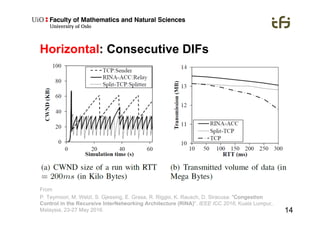 14
Horizontal: Consecutive DIFs
From
P. Teymoori, M. Welzl, S. Gjessing, E. Grasa, R. Riggio, K. Rausch, D. Siracusa: "Congestion
Control in the Recursive InterNetworking Architecture (RINA)", IEEE ICC 2016, Kuala Lumpur,
Malaysia, 23-27 May 2016.
 
