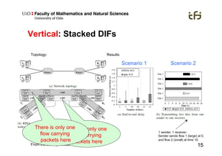 15
Vertical: Stacked DIFs
Topology: Results:
From the same publication
1 sender, 1 receiver:
Sender sends flow 1 (large) at 0,
and flow 2 (small) at time 10.
There is only one
flow carrying
packets here
There is only one
flow carrying
packets here
Scenario 1 Scenario 2
 
