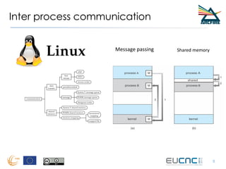 Inter process communication
8
Message passing Shared memory
 