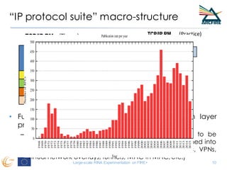 “IP protocol suite” macro-structure
• Functional layers organized for modularity, each layer
provides a different service to each other
– As the RM is applied to the real world, it proofs to be
incomplete. As a consequence, new layers are patched into
the reference model as needed (layers 2.5, VLANs, VPNs,
virtual network overlays, tunnels, MAC-in-MAC, etc.)
Large-scale RINA Experimentation on FIRE+ 10
(Theory) (Practice)
 