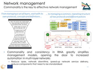 Network management
Commonality is the key to effective network management
11
• Commonality and consistency in RINA greatly simplifies
management models, opening the door to increased
automation in multi-layer networks
– Reduce opex, network downtime, speed-up network service delivery,
reduce components that need to be standardised
Frommanaginga set of layers, eachwith its
own protocols,conceptsanddefinitions…
… to managinga common,repeatingstructure
of two protocolsanddifferentpolicies
 