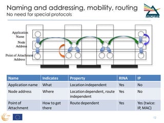 Naming and addressing, mobility, routing
No need for special protocols
12
Name Indicates Property RINA IP
Application name What Locationindependent Yes No
Node address Where Locationdependent, route
independent
Yes No
Pointof
Attachment
How to get
there
Route dependent Yes Yes (twice:
IP, MAC)
 