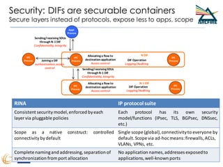 Security: DIFs are securable containers
Secure layers instead of protocols, expose less to apps, scope
Large-scale RINA Experimentation on FIRE+ 13
Allocatinga flow to
destination application
Access control
Sending/receivingSDUs
through N-1 DIF
Confidentiality,integrity
N DIF
N-1 DIF
IPC
Process
IPC
Process
IPC
Process
IPC
Process Joininga DIF
authentication,access
control
Sending/receiving SDUs
through N-1 DIF
Confidentiality,integrity
Allocatinga flow to
destination application
Access control
IPC
Process
Appl.
Process
DIF Operation
Logging/Auditing
DIF Operation
Logging/Auditing
RINA IP protocolsuite
Consistent security model,enforced byeach
layer via pluggable policies
Each protocol has its own security
model/functions (IPsec, TLS, BGPsec, DNSsec,
etc.)
Scope as a native construct: controlled
connectivity bydefault
Single scope (global),connectivityto everyone by
default.Scope via ad-hocmeans:firewalls, ACLs,
VLANs, VPNs, etc.
Complete namingand addressing,separation of
synchronization fromport allocation
No application names,addresses exposedto
applications, well-known ports
 
