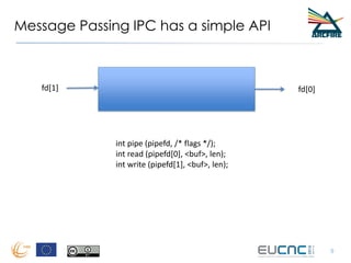 Message Passing IPC has a simple API
9
fd[1] fd[0]
int pipe (pipefd, /* flags */);
int read (pipefd[0], <buf>, len);
int write (pipefd[1], <buf>, len);
 