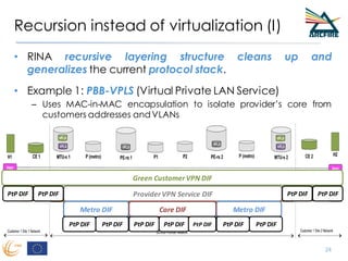 Recursion instead of virtualization (I)
• RINA recursive layering structure cleans up and
generalizes the current protocol stack.
• Example 1: PBB-VPLS (Virtual Private LAN Service)
– Uses MAC-in-MAC encapsulation to isolate provider’s core from
customers addresses andVLANs
24
Green CustomerVPN DIF
ProviderVPN Service DIF
Metro DIF Metro DIFCore DIF
PtP DIF PtP DIF PtP DIF PtP DIF
PtP DIFPtP DIFPtP DIFPtP DIF PtP DIF PtP DIF PtP DIF
 