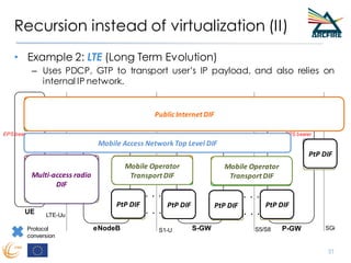 Recursion instead of virtualization (II)
• Example 2: LTE (Long Term Evolution)
– Uses PDCP, GTP to transport user’s IP payload, and also relies on
internal IP network.
31
IP (e.g. Internet)
TCP or UDP
PDCP GTP-U
Protocol
conversion
GTP-U
RLC
MAC
L1
UDP
IP (LTE transport)
MAC MAC. . .
L1 . . . L1
UDP
IP (LTE transport)
MAC MAC. . .
L1 . . . L1UE
eNodeB S-GW P-GW
EPS bearerEPS bearer
LTE-Uu
S1-U S5/S8
MAC
L1
SGi
PublicInternet DIF
Mobile Access Network Top Level DIF
Multi-access radio
DIF
Mobile Operator
TransportDIF
Mobile Operator
Transport DIF
PtP DIF PtP DIF PtP DIF PtP DIF
PtP DIF
 