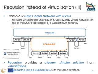 Recursion instead of virtualization (III)
• Example 3: Data Center Network with NVO3
– Network Virtualization Over Layer 3, uses overlay virtual networks on
top of the DCN’s fabric layer 3 to support multi-tenancy
• Recursion provides a cleaner, simpler solution than
virtualization
– Repeat the same building block, with the same interface. 36
ToR ToRFabric Spine Fabric
Server ServerIPv4 orIPv6 (Fabric layer)
UDPVM VM
Ethernet Ethernet Ethernet Ethernet
VXLAN802.1Q802.3 802.1Q
IPv4 orIPv6 (tenant overlay)
TCP orUDP orSCTP, … (transport layer)
802.3
Protocol conversion,
Local bridging PtP DIF PtP DIF PtP DIF PtP DIF
PtP DIF PtP DIFPtP DIFPtP DIF
DC Fabric DIF
Tenant DIF
 
