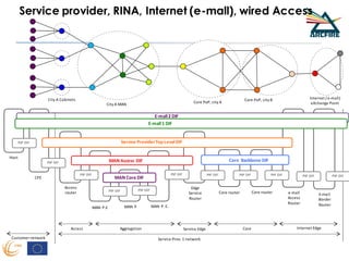 Service provider, RINA, Internet (e-mall), wired Access
Access
router
PtP DIF
CPE
Edge
Service
Router
MAN P.E MAN P. E.
MAN Access DIF
MAN Core DIF
PtP DIF PtP DIF
PtP DIF PtP DIF
MAN P
PtP DIF
Host
Core Backbone DIF
PtP DIF
Core router Core router e-mall
Access
Router
E-mall
Border
Router
Customer network Service Prov. 1 network
Access Aggregation Service Edge Core Internet Edge
Internet ( e-mall)
eXchange Point
Core PoP, city B
Core PoP, city A
City A MAN
City A Cabinets
PtP DIF PtP DIF PtP DIF
Service ProviderTop LevelDIF
E-mall1 DIF
PtP DIF
E-mall2 DIF
 