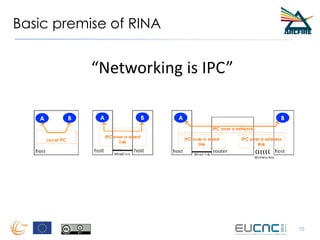 Basic premise of RINA
10
“Networking is IPC”
 