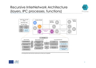 Recursive InterNetwork Architecture
(layers, IPC processes, functions)
2
 