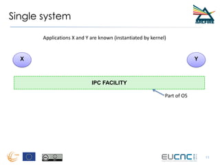 Single system
11
IPC FACILITY
X Y
Applications X and Y are known (instantiated by kernel)
Part of OS
 