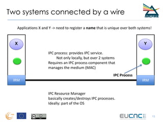 Two systems connected by a wire
15
X Y
IPC process: provides IPC service.
Not only locally, but over 2 systems
Requires an...
