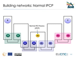 Building networks: Normal IPCP
22
X Y
22
C2 C1
A1 A2 B1 B2
E1 E2
Normal IPC Process
(IPCP)
D1
 