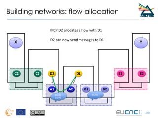 Building networks: flow allocation
26
X Y
A1 A2 B1 B2
C2 C1 E1 E2D1
26
D2
IPCP D2 allocates a flow with D1
D2 can now send...