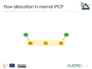 Flow allocation in normal IPCP
30
F1 F2
D1 D3D2
 