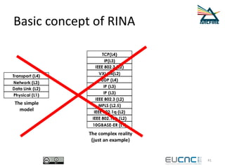 Basic concept of RINA
41
 