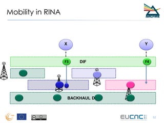 Mobility in RINA
52
DIF
Y
F4
X
F3
BACKHAUL DIF
 