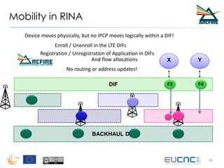 Mobility in RINA
56
DIF
Y
F4
X
F3
BACKHAUL DIF
Registration / Unregistration of Application in DIFs
No routing or address ...