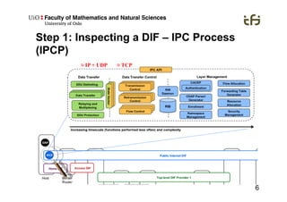 6
Step 1: Inspecting a DIF – IPC Process
(IPCP)
≈ IP + UDP ≈ TCP
 