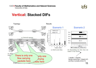 15
Vertical: Stacked DIFs
Topology: Results:
From the same publication
1 sender, 1 receiver:
Sender sends flow 1 (large) a...
