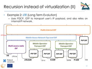 Recursion instead of virtualization (II)
• Example 2: LTE (Long Term Evolution)
– Uses PDCP, GTP to transport user’s IP pa...