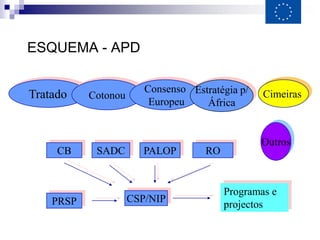 ESQUEMA - APD

                        Consenso Estratégia p/
Tratado    Cotonou                               Cimeiras
                         Europeu    África


                                                 Outros
     CB     SADC        PALOP       RO


                                         Programas e
    PRSP             CSP/NIP
                                         projectos
 