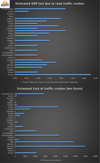 The cost of road accidents in EU