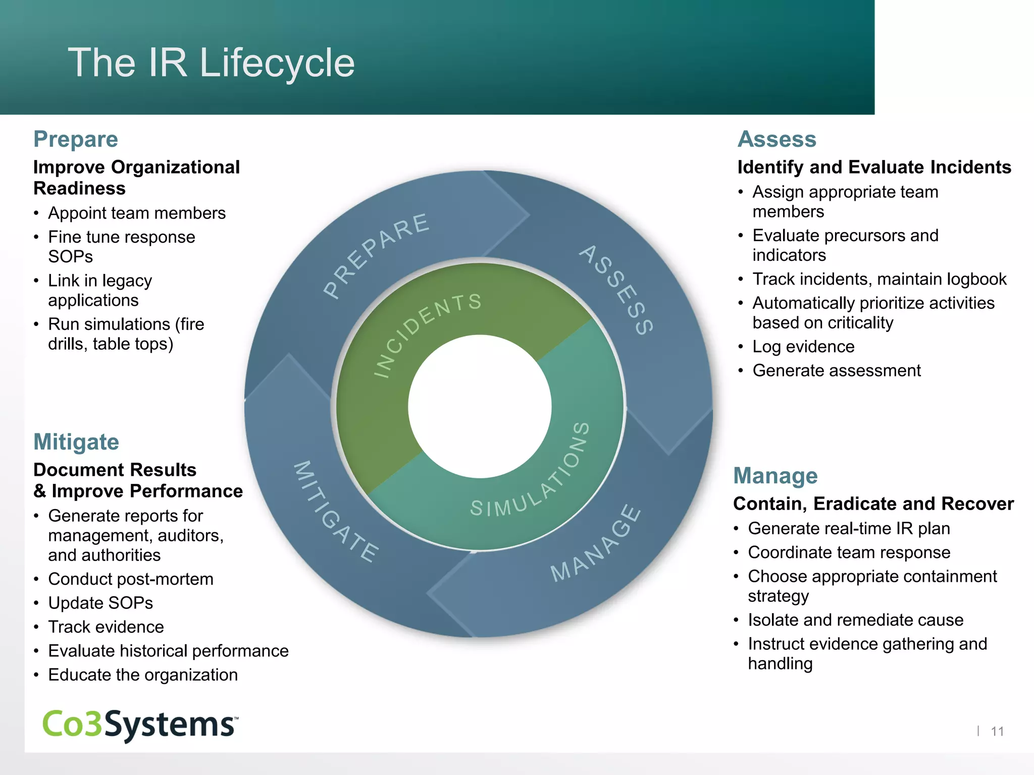 11
The IR Lifecycle
Prepare
Improve Organizational
Readiness
• Appoint team members
• Fine tune response
SOPs
• Link in legacy
applications
• Run simulations (fire
drills, table tops)
Mitigate
Document Results
& Improve Performance
• Generate reports for
management, auditors,
and authorities
• Conduct post-mortem
• Update SOPs
• Track evidence
• Evaluate historical performance
• Educate the organization
Assess
Identify and Evaluate Incidents
• Assign appropriate team
members
• Evaluate precursors and
indicators
• Track incidents, maintain logbook
• Automatically prioritize activities
based on criticality
• Log evidence
• Generate assessment
Manage
Contain, Eradicate and Recover
• Generate real-time IR plan
• Coordinate team response
• Choose appropriate containment
strategy
• Isolate and remediate cause
• Instruct evidence gathering and
handling
 