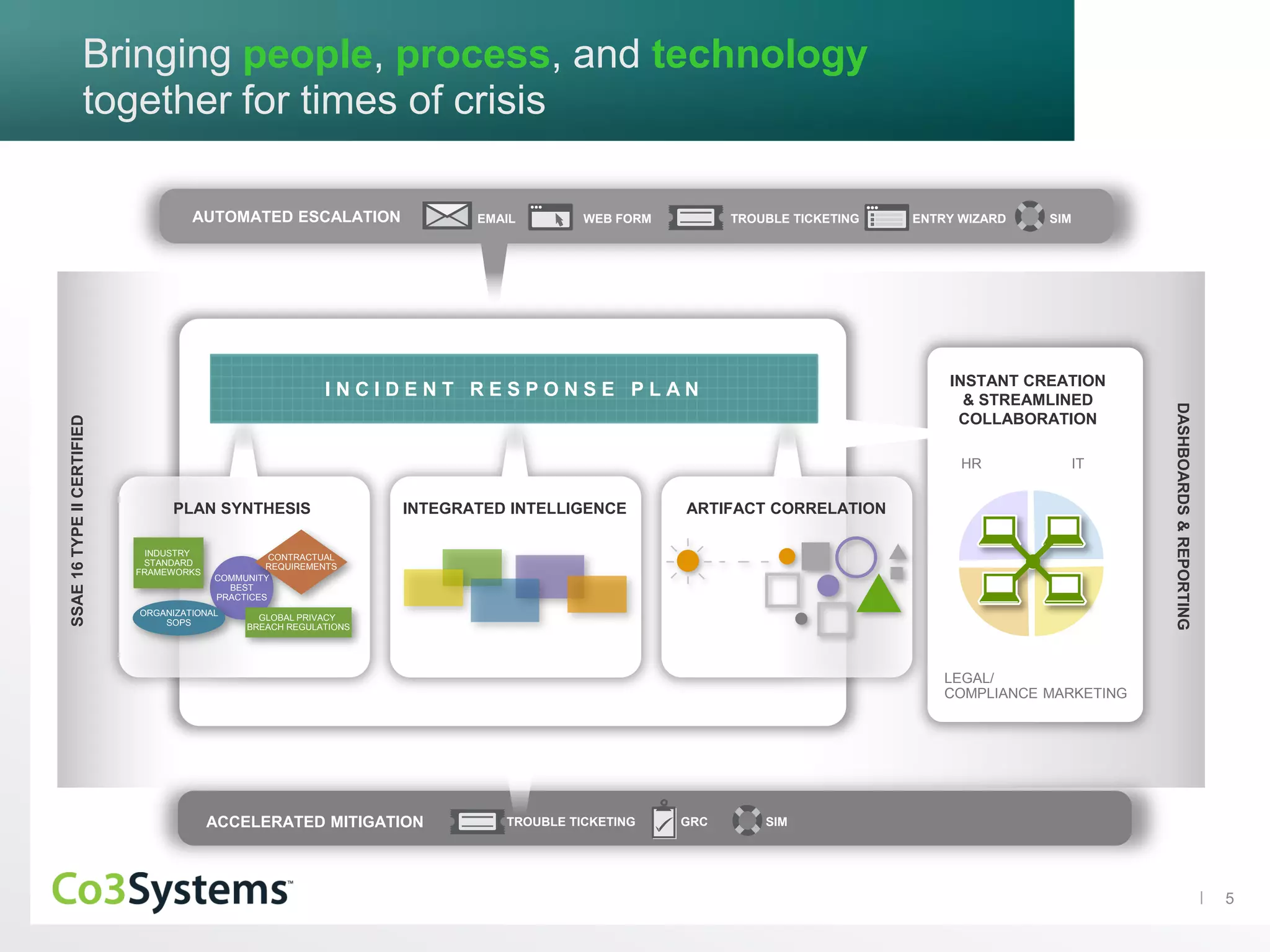5
SSAE16TYPEIICERTIFIED
DASHBOARDS&REPORTING
Bringing people, process, and technology
together for times of crisis
I N C I D E N T R E S P O N S E P L A N
PLAN SYNTHESIS INTEGRATED INTELLIGENCE ARTIFACT CORRELATION
INSTANT CREATION
& STREAMLINED
COLLABORATION
HR IT
LEGAL/
COMPLIANCE MARKETING
COMMUNITY
BEST
PRACTICES
INDUSTRY
STANDARD
FRAMEWORKS
ORGANIZATIONAL
SOPS
GLOBAL PRIVACY
BREACH REGULATIONS
CONTRACTUAL
REQUIREMENTS
ACCELERATED MITIGATION TROUBLE TICKETING SIMGRC
AUTOMATED ESCALATION EMAIL WEB FORM TROUBLE TICKETING ENTRY WIZARD SIM
 
