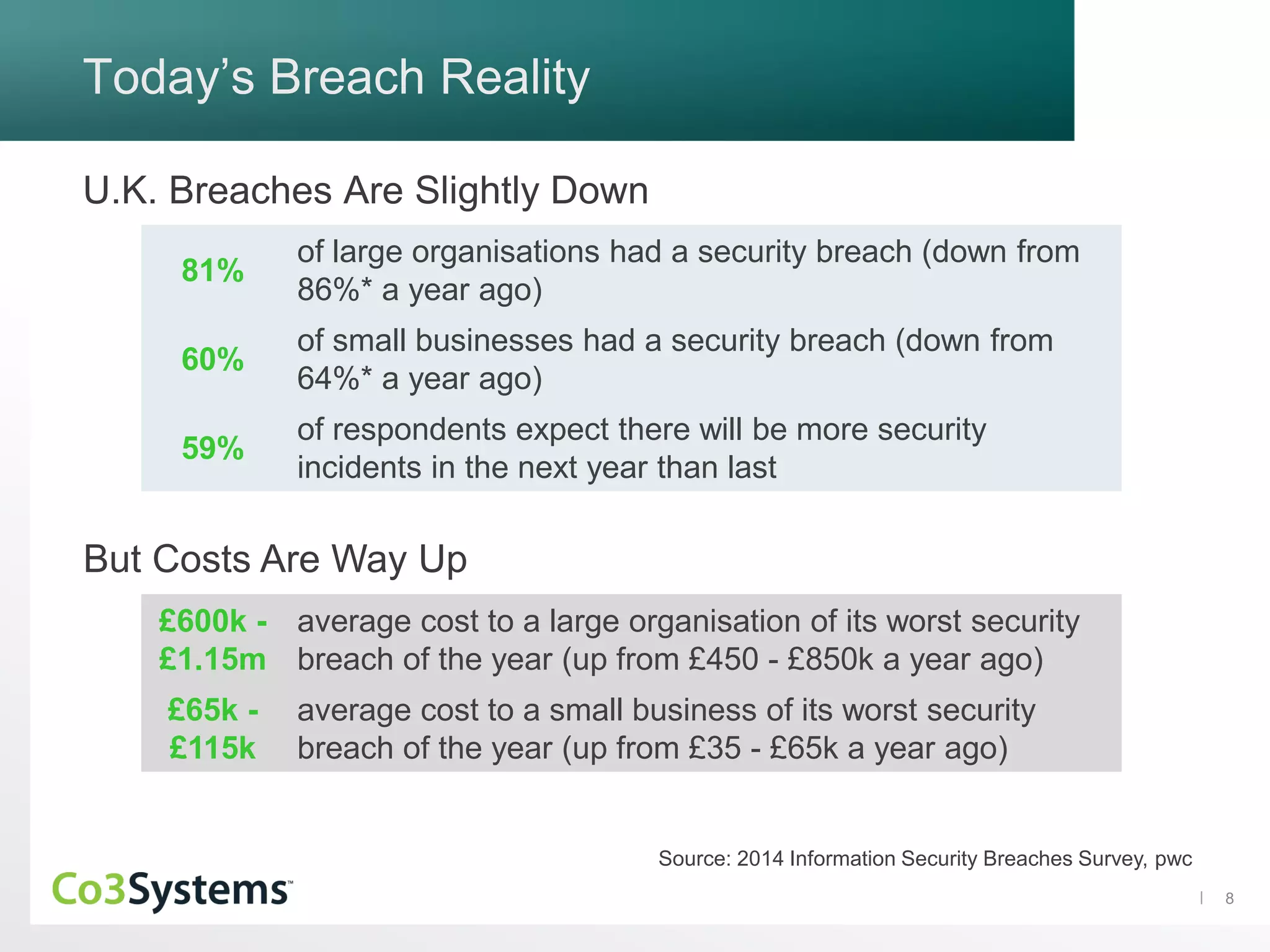 8
Today’s Breach Reality
81%
of large organisations had a security breach (down from
86%* a year ago)
60%
of small businesses had a security breach (down from
64%* a year ago)
59%
of respondents expect there will be more security
incidents in the next year than last
£600k -
£1.15m
average cost to a large organisation of its worst security
breach of the year (up from £450 - £850k a year ago)
£65k -
£115k
average cost to a small business of its worst security
breach of the year (up from £35 - £65k a year ago)
Source: 2014 Information Security Breaches Survey, pwc
U.K. Breaches Are Slightly Down
But Costs Are Way Up
 