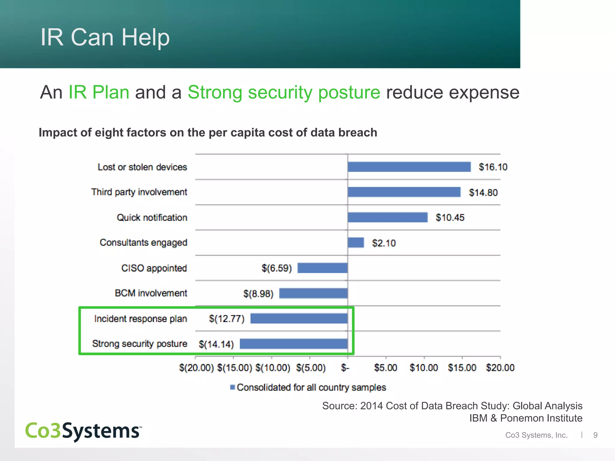 9Co3 Systems, Inc.
IR Can Help
An IR Plan and a Strong security posture reduce expense
Impact of eight factors on the per capita cost of data breach
Source: 2014 Cost of Data Breach Study: Global Analysis
IBM & Ponemon Institute
 