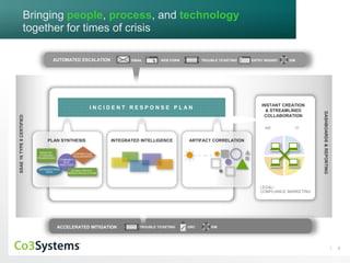 5
SSAE16TYPEIICERTIFIED
DASHBOARDS&REPORTING
Bringing people, process, and technology
together for times of crisis
I N C I D E N T R E S P O N S E P L A N
PLAN SYNTHESIS INTEGRATED INTELLIGENCE ARTIFACT CORRELATION
INSTANT CREATION
& STREAMLINED
COLLABORATION
HR IT
LEGAL/
COMPLIANCE MARKETING
COMMUNITY
BEST
PRACTICES
INDUSTRY
STANDARD
FRAMEWORKS
ORGANIZATIONAL
SOPS
GLOBAL PRIVACY
BREACH REGULATIONS
CONTRACTUAL
REQUIREMENTS
ACCELERATED MITIGATION TROUBLE TICKETING SIMGRC
AUTOMATED ESCALATION EMAIL WEB FORM TROUBLE TICKETING ENTRY WIZARD SIM
 