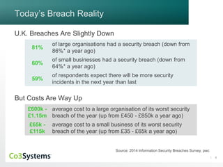 8
Today’s Breach Reality
81%
of large organisations had a security breach (down from
86%* a year ago)
60%
of small businesses had a security breach (down from
64%* a year ago)
59%
of respondents expect there will be more security
incidents in the next year than last
£600k -
£1.15m
average cost to a large organisation of its worst security
breach of the year (up from £450 - £850k a year ago)
£65k -
£115k
average cost to a small business of its worst security
breach of the year (up from £35 - £65k a year ago)
Source: 2014 Information Security Breaches Survey, pwc
U.K. Breaches Are Slightly Down
But Costs Are Way Up
 