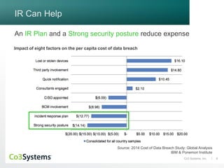 9Co3 Systems, Inc.
IR Can Help
An IR Plan and a Strong security posture reduce expense
Impact of eight factors on the per capita cost of data breach
Source: 2014 Cost of Data Breach Study: Global Analysis
IBM & Ponemon Institute
 