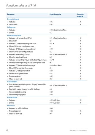 Function codes as of R1.0

Function                                                Function code                       Remote
                                                                                            control
Do not disturb                                                                                            Dontdisturb




• Activate                                              *26                                      X        Dontdisturb




• Deactivate                                            #26                                      X        Dontdisturb




Follow me                                                                                                 Fol wome




• Activate                                              *23 <Destination No.>                             Fol wome




• Delete                                                #23                                               Fol wome




Forwarding Calls                                                                                          FowrardingClas




• Activate call forwarding (CFU)                        *21 <Destination No.>                    X        FowrardingClas




• Clear CFU                                             #21                                      X        FowrardingClas




• Activate CFU to last configured user                  *21 #                                    X        FowrardingClas




• Clear CFU to last configured user                     #21                                      X        FowrardingClas




• Activate CFU to preconfigured user                    *22                                      X        FowrardingClas




• Clear CFU to preconfigured user                       #22                                      X        FowrardingClas




• Activate forwarding if busy                           *67 <Destination No.>                    X        FowrardingClas




• Clear forwarding if busy                              #67                                      X        FowrardingClas




• Activate forwarding if busy on last configured user   *67 #                                    X        FowrardingClas




• Clear forwarding if busy on last configured user      #67                                      X        FowrardingClas




• Activate CFU to standard message                      *24 <Text No.> #                         X        FowrardingClas




• Clear CFU to standard message                         #24                                      X        FowrardingClas




• Activate CFU to general bell                          *28                                      X        FowrardingClas




• Clear CFU to general bell                             #28                                      X        FowrardingClas




• Protect against                                       *02                                      X        FowrardingClas




• Allow to own set                                      #02                                      X        FowrardingClas




General bell                                                                                              Genralbel




• find with coded ringing (pers. ringing pattern) in
                                                        *81 <Destination No.>                             Genralbel


  prefix dialling
• Find with coded ringing in suffix dialling            *81                                               Genralbel




• Answer coded ringing                                  *82                                               Genralbel




• Answer ringing signal                                 *83                                               Genralbel




Home alone                                                                                                Hmoealone




• Activate                                              *49 <UG No.>                             X        Hmoealone




• Delete                                                #49 <UG No.>                             X        Hmoealone




Intrusion                                                                                                 Intrusion




• Activate in suffix dialling                           *44                                               Intrusion




• Protect against                                       *04                                      X        Intrusion




• Allow to own set                                      #04                                      X        Intrusion




4                                                                               eud-1334/1.0 – R1.0 – 04.2011
 