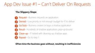 The Slippery Slope
•
1 Request
•
2 Denied
•
3 Go Solo
•
4 Result
•
5 Clean-up
•
6 Repeat

Often time the business goes without, resulting in inefficiencies

 