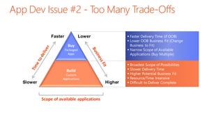 Faster

 Faster Delivery Time (if OOB)
 Lower OOB Business Fit (Change
Business to Fit)
 Narrow Scope of Available
Applications (Buy Multiple)

Lower
Buy
Packaged
Apps

Build

Slower

Custom
Applications

Scope of available applications

Higher

 Broadest Scope of Possibilities
 Slower Delivery Time
 Higher Potential Business Fit
 Resource/Time Intensive
 Difficult to Deliver Complete

 