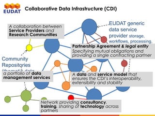 EUDAT in the Landscape | PPT