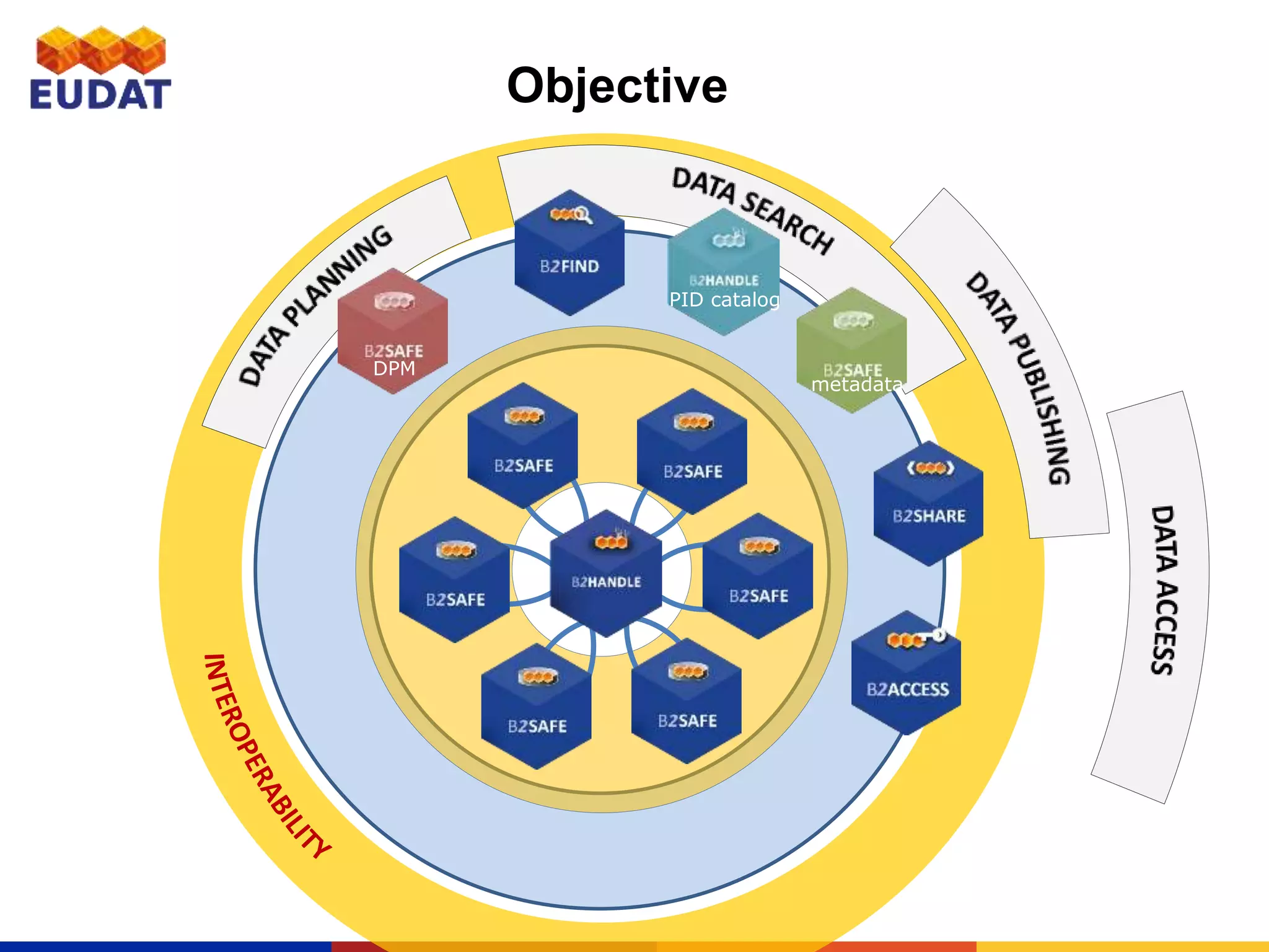 Objective
DPM
metadata
PID catalog
 