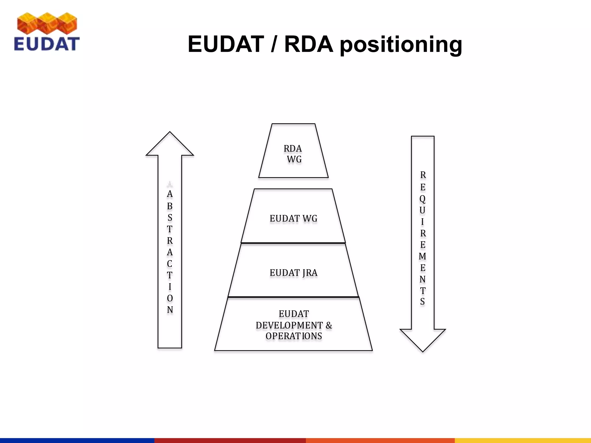 EUDAT
DEVELOPMENT &
OPERATIONS
EUDAT JRA
EUDAT WG
RDA
WG
R
E
Q
U
I
R
E
M
E
N
T
S
A
A
B
S
T
R
A
C
T
I
O
N
EUDAT / RDA positioning
 