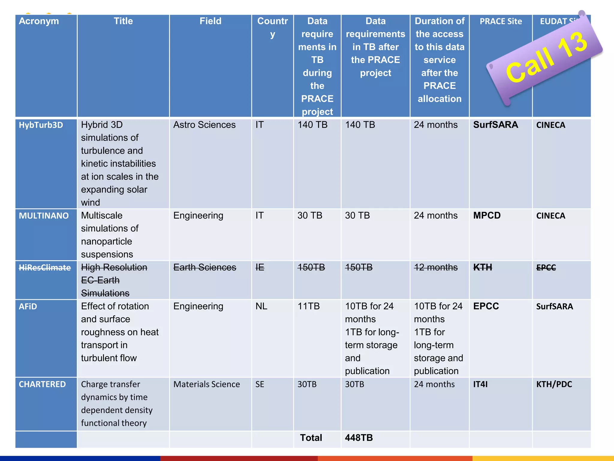 Acronym Title Field Countr
y
Data
require
ments in
TB
during
the
PRACE
project
Data
requirements
in TB after
the PRACE
project
Duration of
the access
to this data
service
after the
PRACE
allocation
PRACE Site EUDAT Site
HybTurb3D Hybrid 3D
simulations of
turbulence and
kinetic instabilities
at ion scales in the
expanding solar
wind
Astro Sciences IT 140 TB 140 TB 24 months SurfSARA CINECA
MULTINANO Multiscale
simulations of
nanoparticle
suspensions
Engineering IT 30 TB 30 TB 24 months MPCD CINECA
HiResClimate High Resolution
EC-Earth
Simulations
Earth Sciences IE 150TB 150TB 12 months KTH EPCC
AFiD Effect of rotation
and surface
roughness on heat
transport in
turbulent flow
Engineering NL 11TB 10TB for 24
months
1TB for long-
term storage
and
publication
10TB for 24
months
1TB for
long-term
storage and
publication
EPCC SurfSARA
CHARTERED Charge transfer
dynamics by time
dependent density
functional theory
Materials Science SE 30TB 30TB 24 months IT4I KTH/PDC
Total 448TB
 
