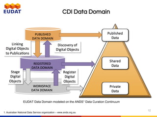 EUDAT Data Domain modeled on the ANDS1 Data Curation Continuum
1. Australian National Data Service organization – www.ands.org.au
CDI Data Domain
12
 